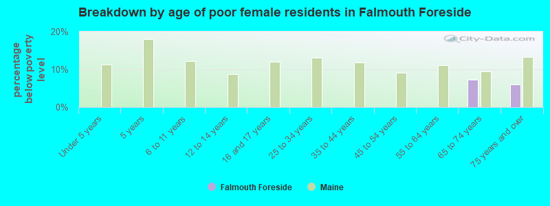 Breakdown by age of poor female residents in Falmouth Foreside