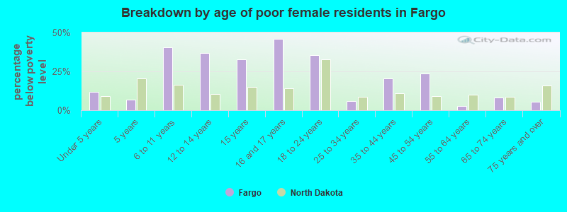 Breakdown by age of poor female residents in Fargo