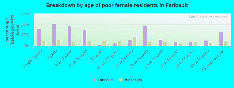 Breakdown by age of poor female residents in Faribault