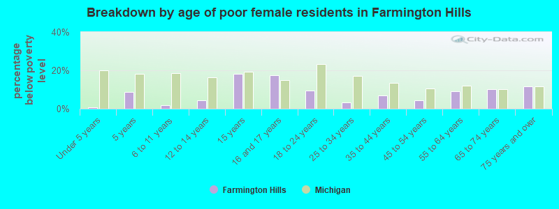 Breakdown by age of poor female residents in Farmington Hills