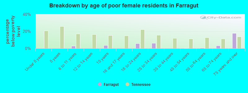 Breakdown by age of poor female residents in Farragut