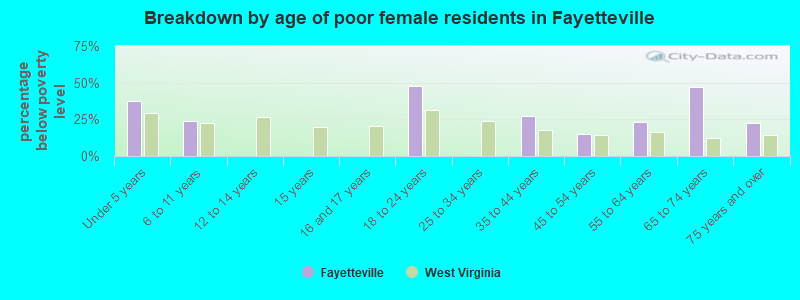 Breakdown by age of poor female residents in Fayetteville