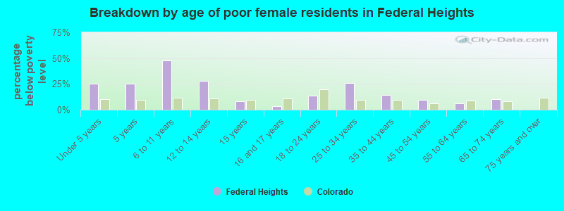 Breakdown by age of poor female residents in Federal Heights
