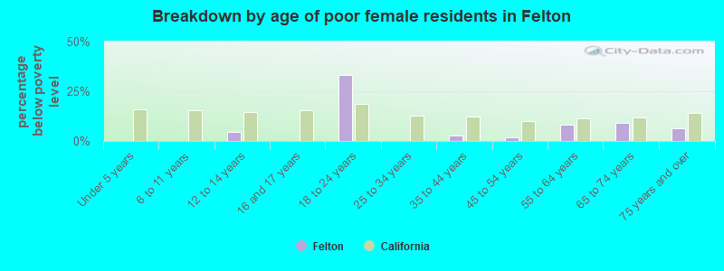 Breakdown by age of poor female residents in Felton