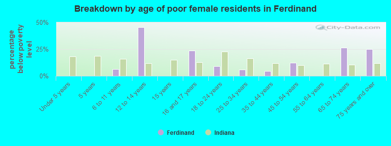 Breakdown by age of poor female residents in Ferdinand