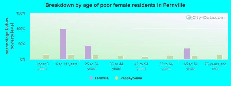 Breakdown by age of poor female residents in Fernville