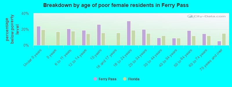 Breakdown by age of poor female residents in Ferry Pass