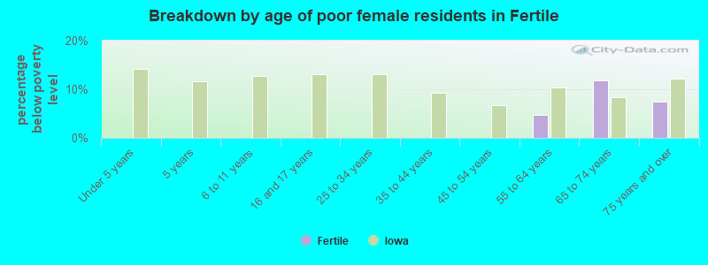Breakdown by age of poor female residents in Fertile
