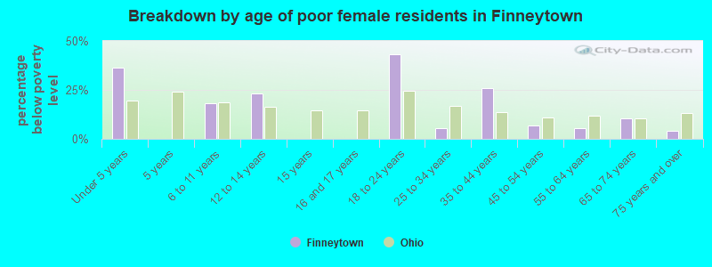 Breakdown by age of poor female residents in Finneytown
