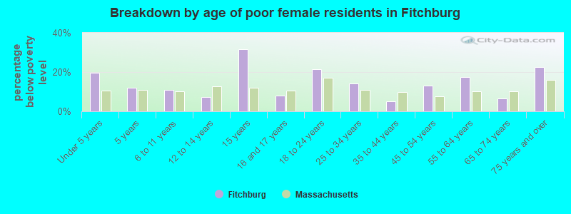 Breakdown by age of poor female residents in Fitchburg
