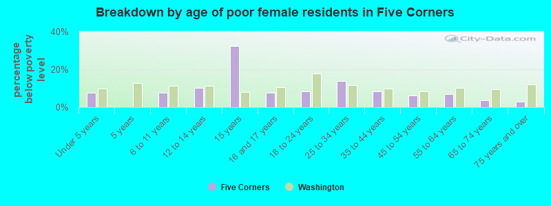 Breakdown by age of poor female residents in Five Corners