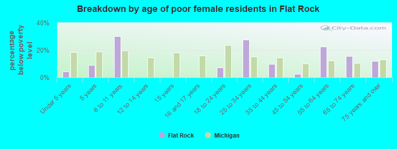 Breakdown by age of poor female residents in Flat Rock