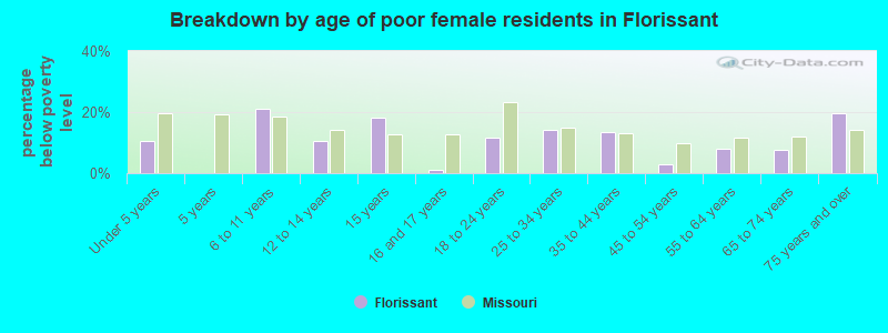 Breakdown by age of poor female residents in Florissant