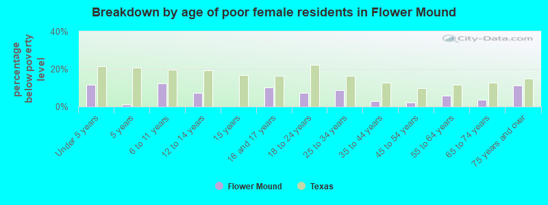Breakdown by age of poor female residents in Flower Mound