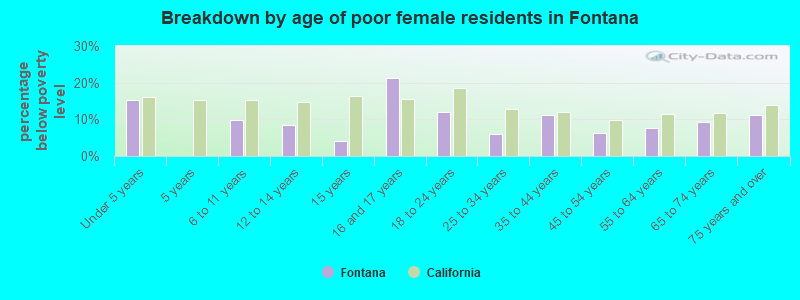 Breakdown by age of poor female residents in Fontana