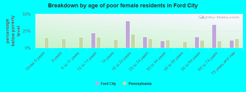 Breakdown by age of poor female residents in Ford City
