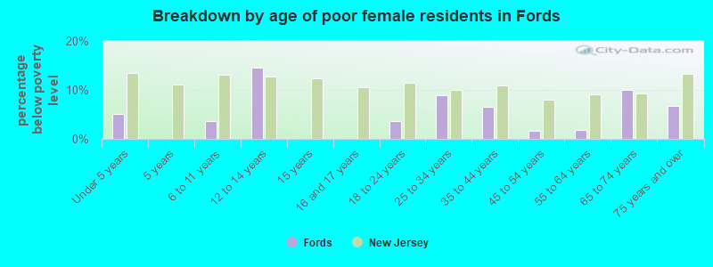Breakdown by age of poor female residents in Fords
