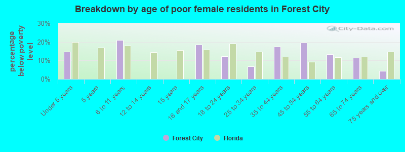 Breakdown by age of poor female residents in Forest City