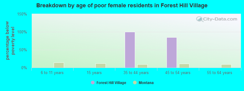 Breakdown by age of poor female residents in Forest Hill Village