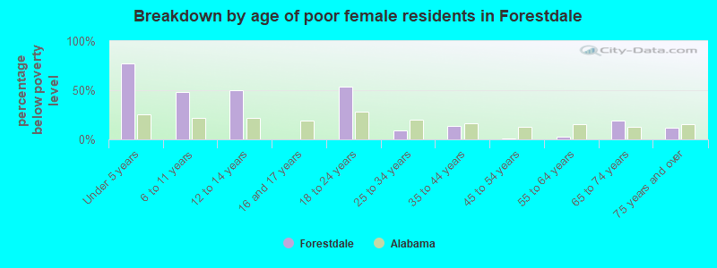 Breakdown by age of poor female residents in Forestdale