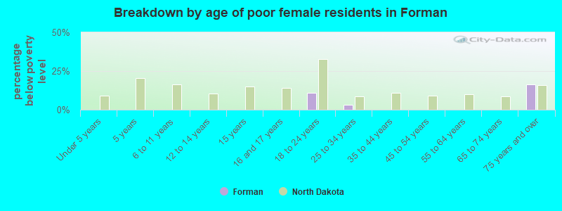 Breakdown by age of poor female residents in Forman
