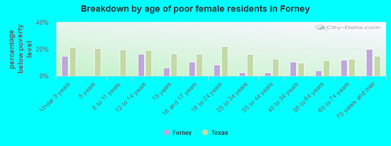 Breakdown by age of poor female residents in Forney