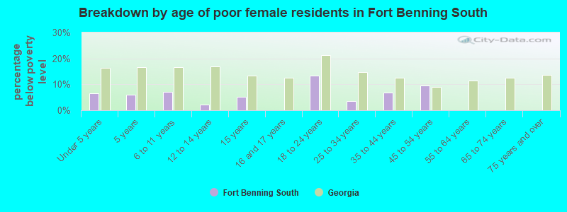 Breakdown by age of poor female residents in Fort Benning South