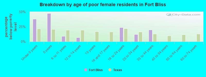 Breakdown by age of poor female residents in Fort Bliss