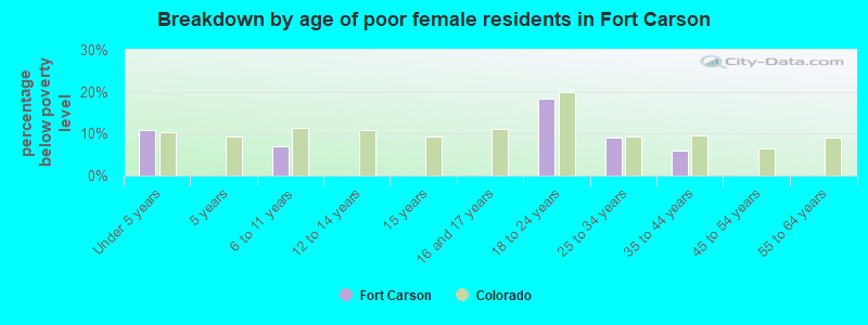Breakdown by age of poor female residents in Fort Carson