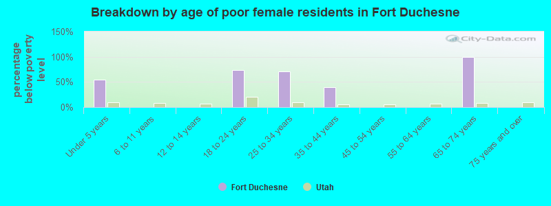 Breakdown by age of poor female residents in Fort Duchesne