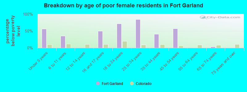 Breakdown by age of poor female residents in Fort Garland