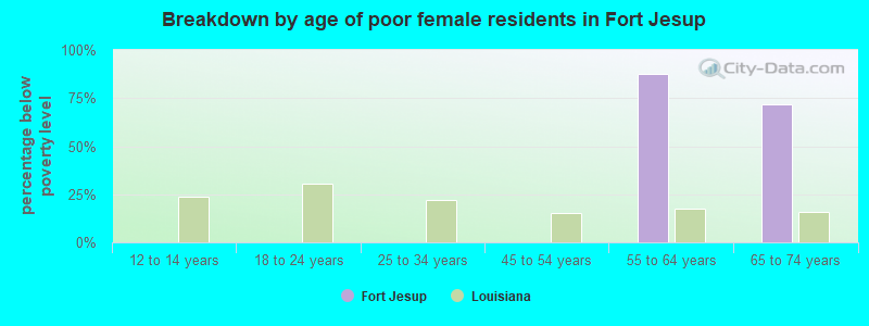 Breakdown by age of poor female residents in Fort Jesup