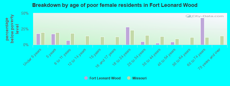 Breakdown by age of poor female residents in Fort Leonard Wood