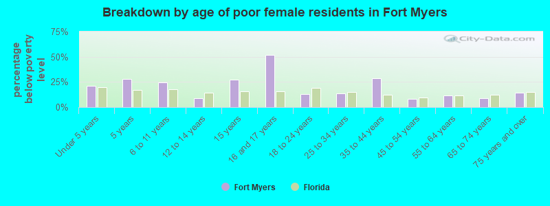 Breakdown by age of poor female residents in Fort Myers