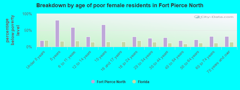 Breakdown by age of poor female residents in Fort Pierce North
