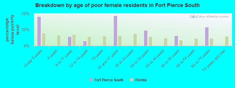 Breakdown by age of poor female residents in Fort Pierce South