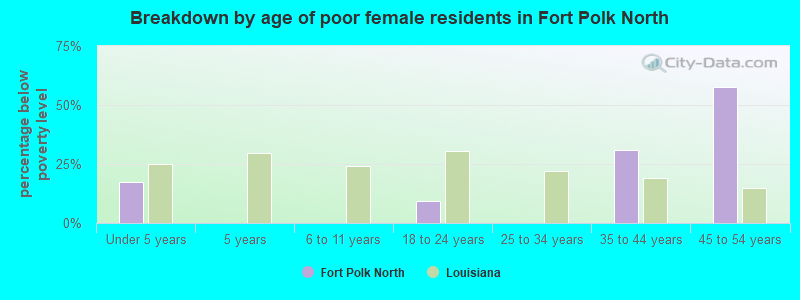 Breakdown by age of poor female residents in Fort Polk North