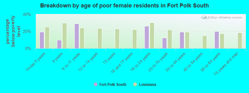Breakdown by age of poor female residents in Fort Polk South