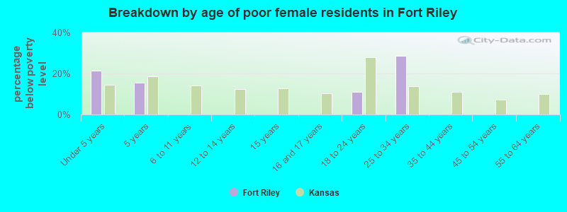 Breakdown by age of poor female residents in Fort Riley