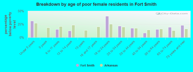 Breakdown by age of poor female residents in Fort Smith