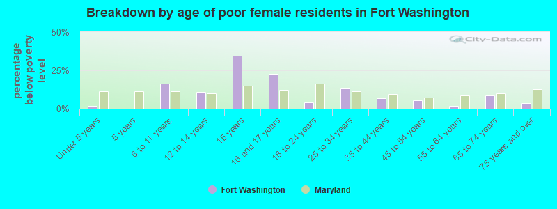 Breakdown by age of poor female residents in Fort Washington