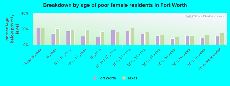 Breakdown by age of poor female residents in Fort Worth