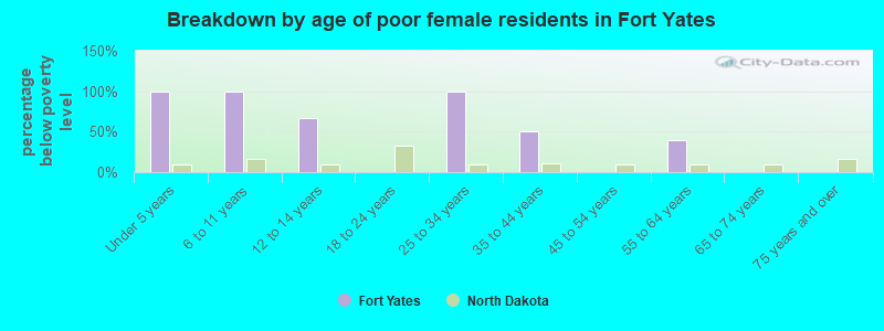 Breakdown by age of poor female residents in Fort Yates