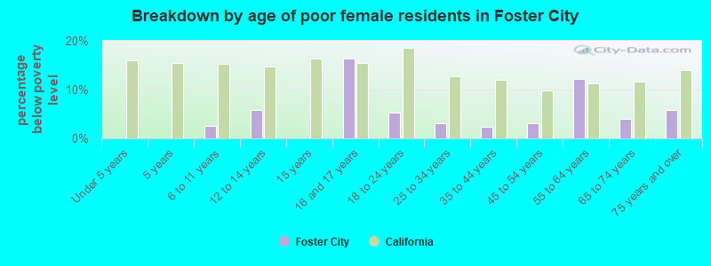 Breakdown by age of poor female residents in Foster City