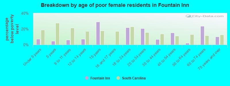 Breakdown by age of poor female residents in Fountain Inn