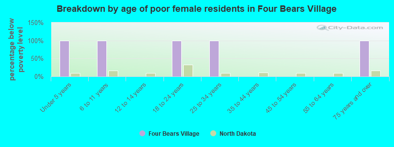 Breakdown by age of poor female residents in Four Bears Village