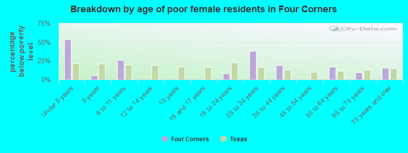 Breakdown by age of poor female residents in Four Corners
