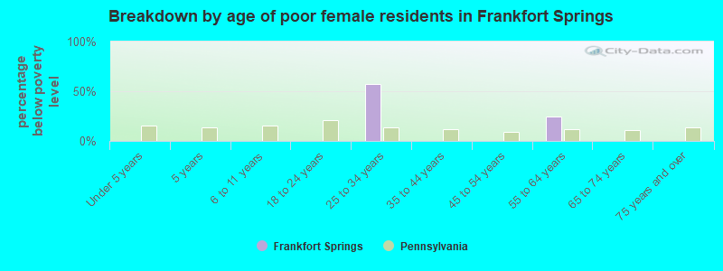 Breakdown by age of poor female residents in Frankfort Springs