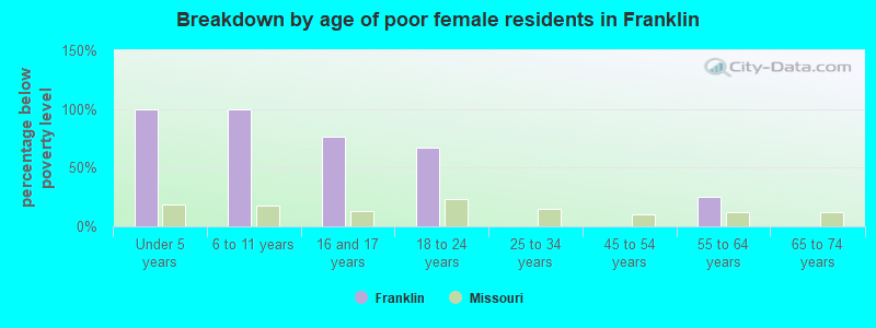 Breakdown by age of poor female residents in Franklin