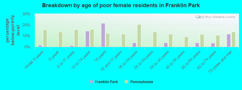 Breakdown by age of poor female residents in Franklin Park